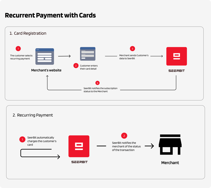 SeerBit Recurring payment 