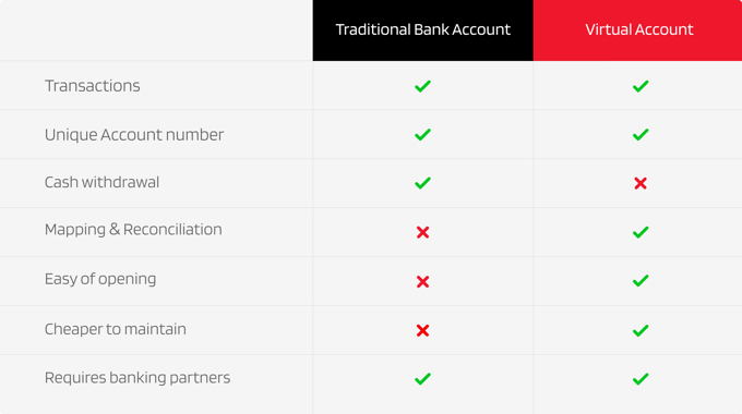 SeerBit Virtual Account vs Traditional Bank Account 