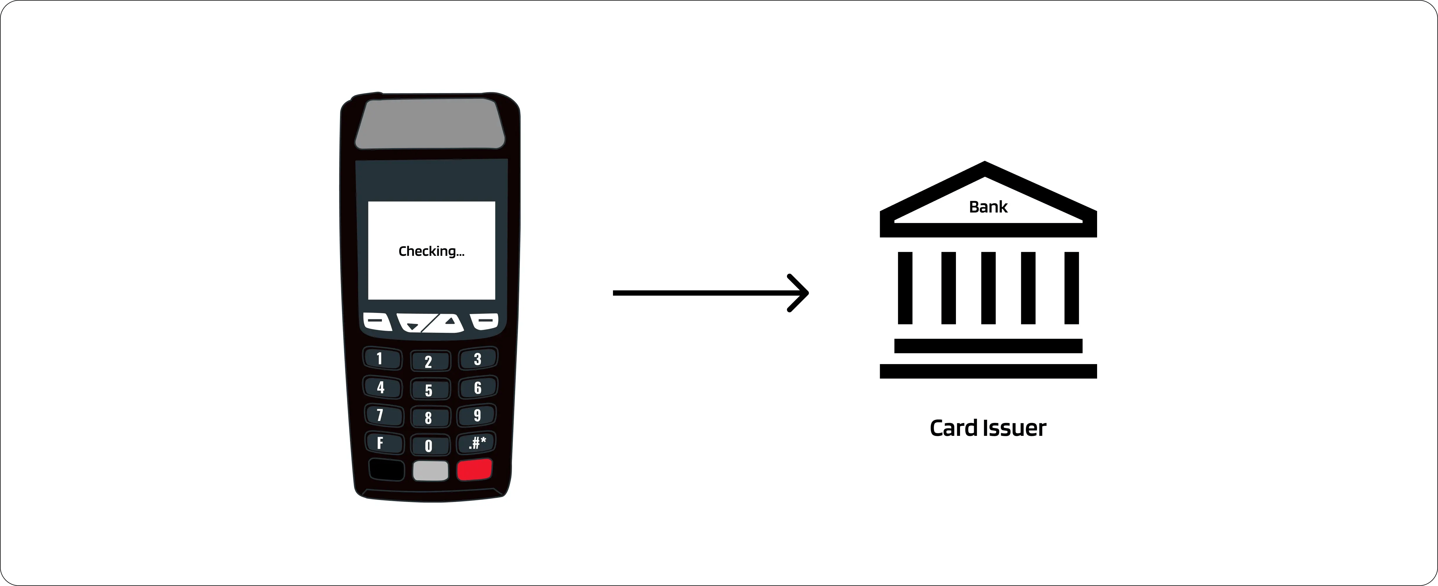 payment terminal makes a payment request to the bank or financial institution that issued the card.